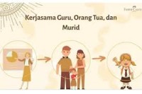 Image of HUBUNGAN ANTARA ORANG TUA, SISWA, DAN GURU